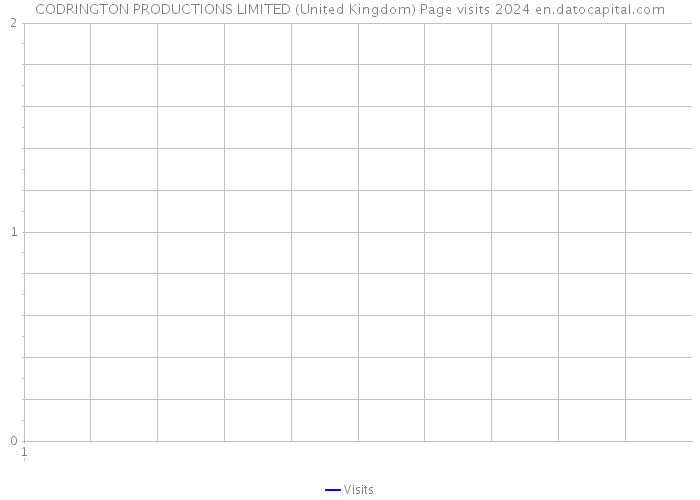 CODRINGTON PRODUCTIONS LIMITED (United Kingdom) Page visits 2024 