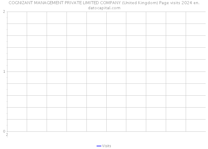 COGNIZANT MANAGEMENT PRIVATE LIMITED COMPANY (United Kingdom) Page visits 2024 