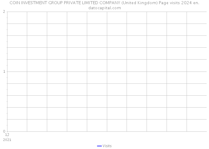 COIN INVESTMENT GROUP PRIVATE LIMITED COMPANY (United Kingdom) Page visits 2024 