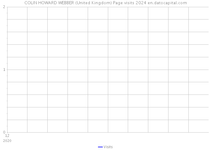 COLIN HOWARD WEBBER (United Kingdom) Page visits 2024 