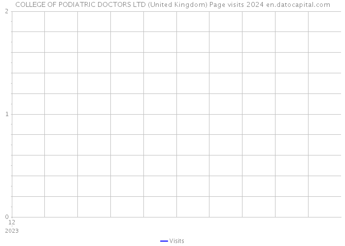 COLLEGE OF PODIATRIC DOCTORS LTD (United Kingdom) Page visits 2024 