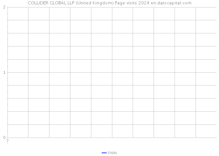 COLLIDER GLOBAL LLP (United Kingdom) Page visits 2024 