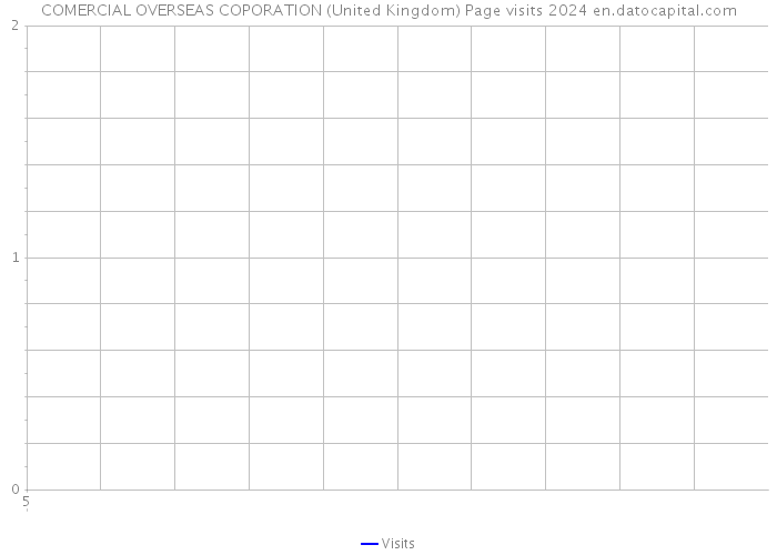 COMERCIAL OVERSEAS COPORATION (United Kingdom) Page visits 2024 