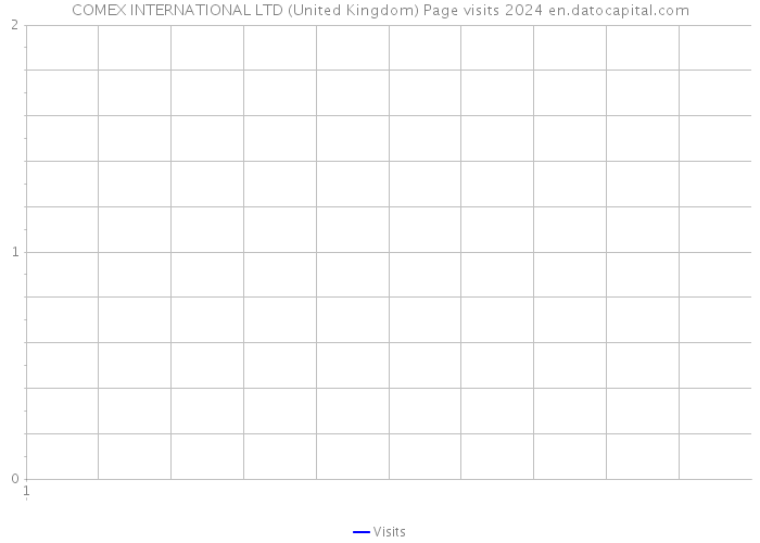 COMEX INTERNATIONAL LTD (United Kingdom) Page visits 2024 
