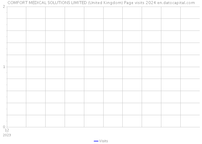 COMFORT MEDICAL SOLUTIONS LIMITED (United Kingdom) Page visits 2024 