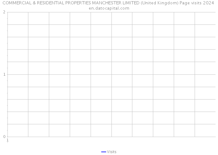 COMMERCIAL & RESIDENTIAL PROPERTIES MANCHESTER LIMITED (United Kingdom) Page visits 2024 