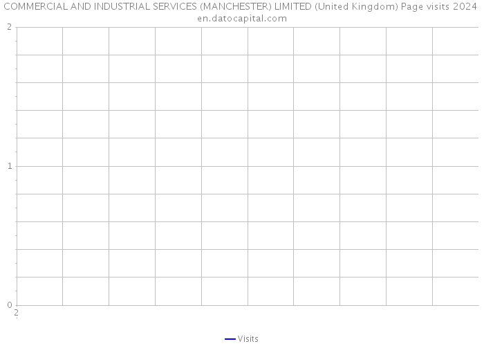 COMMERCIAL AND INDUSTRIAL SERVICES (MANCHESTER) LIMITED (United Kingdom) Page visits 2024 