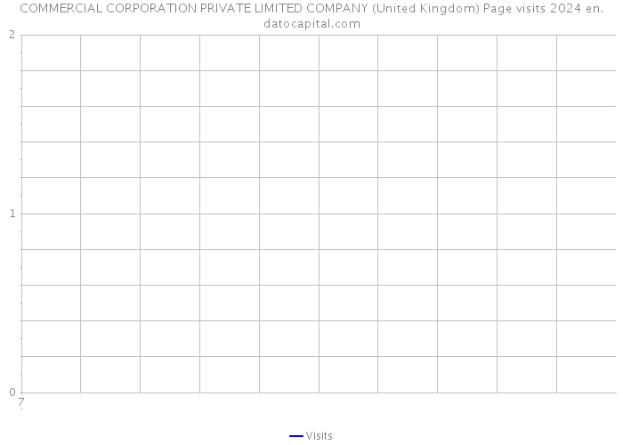 COMMERCIAL CORPORATION PRIVATE LIMITED COMPANY (United Kingdom) Page visits 2024 