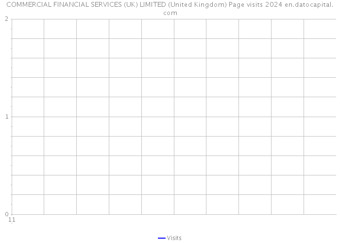 COMMERCIAL FINANCIAL SERVICES (UK) LIMITED (United Kingdom) Page visits 2024 