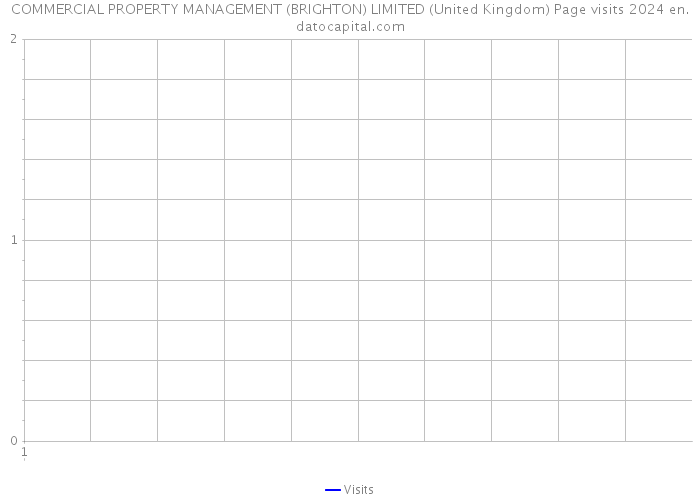 COMMERCIAL PROPERTY MANAGEMENT (BRIGHTON) LIMITED (United Kingdom) Page visits 2024 