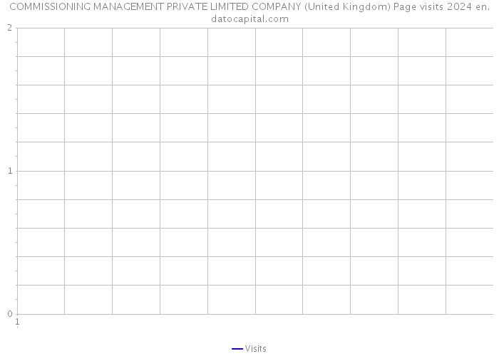 COMMISSIONING MANAGEMENT PRIVATE LIMITED COMPANY (United Kingdom) Page visits 2024 