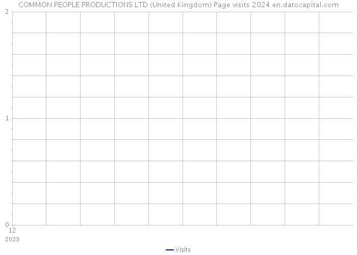 COMMON PEOPLE PRODUCTIONS LTD (United Kingdom) Page visits 2024 