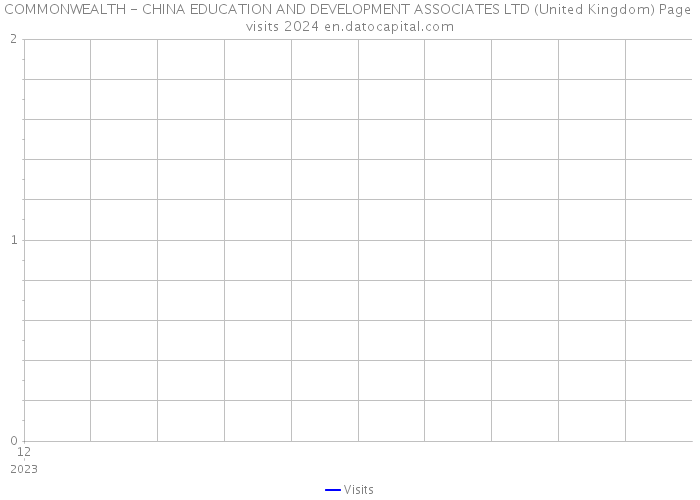 COMMONWEALTH - CHINA EDUCATION AND DEVELOPMENT ASSOCIATES LTD (United Kingdom) Page visits 2024 