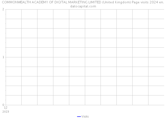 COMMONWEALTH ACADEMY OF DIGITAL MARKETING LIMITED (United Kingdom) Page visits 2024 