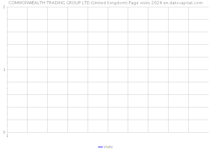 COMMONWEALTH TRADING GROUP LTD (United Kingdom) Page visits 2024 
