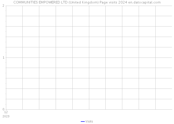 COMMUNITIES EMPOWERED LTD (United Kingdom) Page visits 2024 