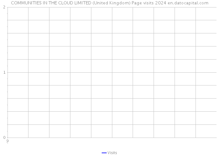 COMMUNITIES IN THE CLOUD LIMITED (United Kingdom) Page visits 2024 