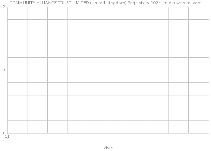 COMMUNITY ALLIANCE TRUST LIMITED (United Kingdom) Page visits 2024 