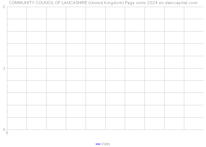 COMMUNITY COUNCIL OF LANCASHIRE (United Kingdom) Page visits 2024 