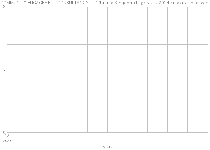 COMMUNITY ENGAGEMENT CONSULTANCY LTD (United Kingdom) Page visits 2024 
