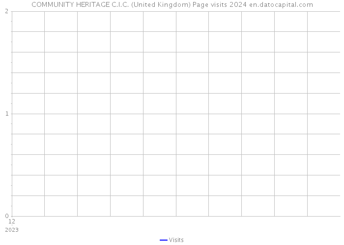 COMMUNITY HERITAGE C.I.C. (United Kingdom) Page visits 2024 