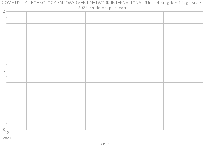 COMMUNITY TECHNOLOGY EMPOWERMENT NETWORK INTERNATIONAL (United Kingdom) Page visits 2024 