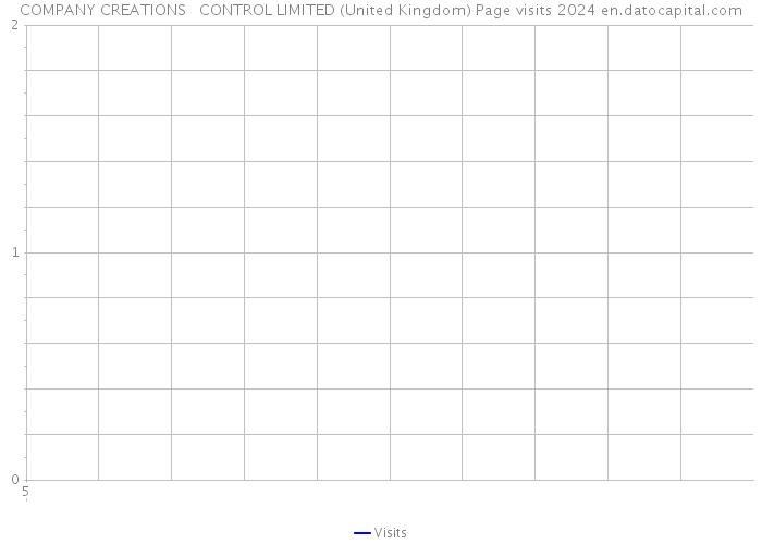 COMPANY CREATIONS + CONTROL LIMITED (United Kingdom) Page visits 2024 