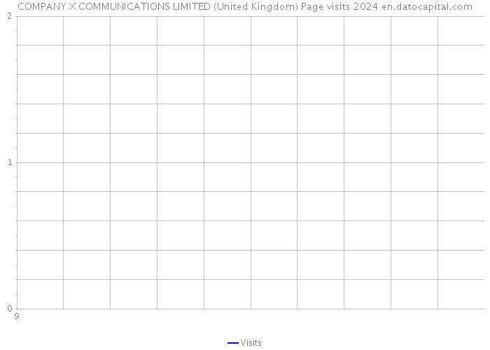 COMPANY X COMMUNICATIONS LIMITED (United Kingdom) Page visits 2024 