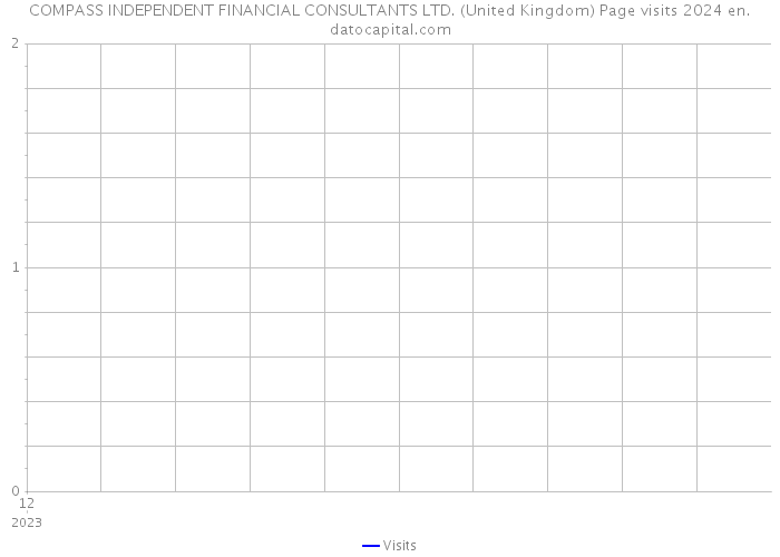 COMPASS INDEPENDENT FINANCIAL CONSULTANTS LTD. (United Kingdom) Page visits 2024 