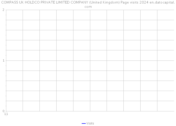 COMPASS UK HOLDCO PRIVATE LIMITED COMPANY (United Kingdom) Page visits 2024 