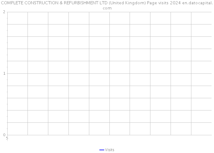 COMPLETE CONSTRUCTION & REFURBISHMENT LTD (United Kingdom) Page visits 2024 