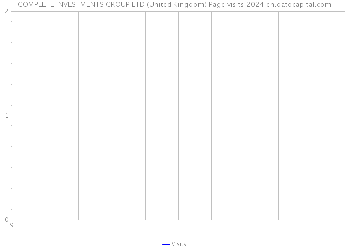COMPLETE INVESTMENTS GROUP LTD (United Kingdom) Page visits 2024 