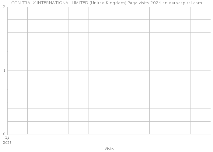 CON TRA-X INTERNATIONAL LIMITED (United Kingdom) Page visits 2024 
