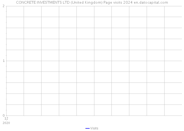 CONCRETE INVESTMENTS LTD (United Kingdom) Page visits 2024 