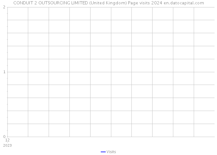CONDUIT 2 OUTSOURCING LIMITED (United Kingdom) Page visits 2024 