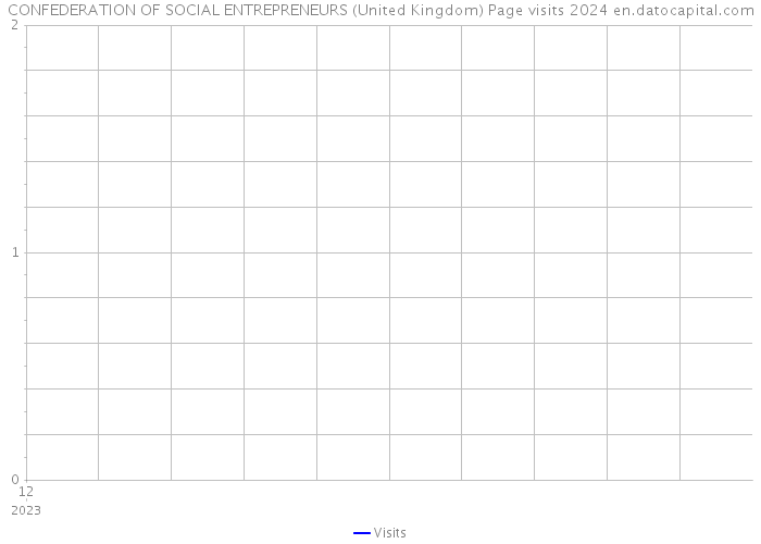 CONFEDERATION OF SOCIAL ENTREPRENEURS (United Kingdom) Page visits 2024 