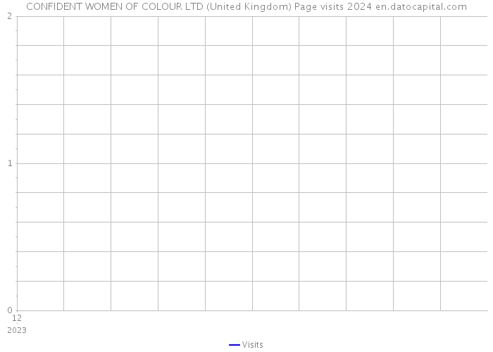 CONFIDENT WOMEN OF COLOUR LTD (United Kingdom) Page visits 2024 