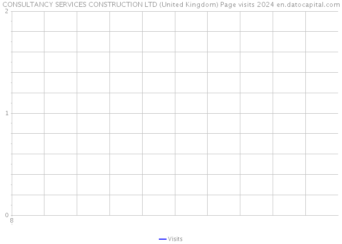 CONSULTANCY SERVICES CONSTRUCTION LTD (United Kingdom) Page visits 2024 
