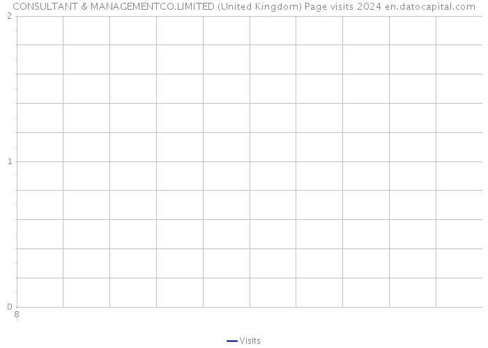 CONSULTANT & MANAGEMENTCO.LIMITED (United Kingdom) Page visits 2024 