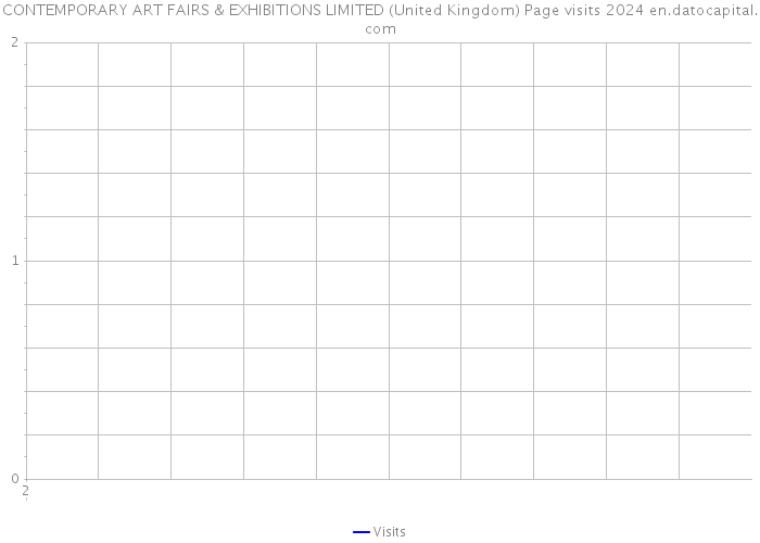 CONTEMPORARY ART FAIRS & EXHIBITIONS LIMITED (United Kingdom) Page visits 2024 