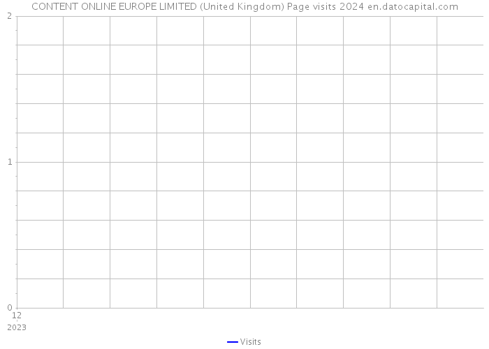 CONTENT ONLINE EUROPE LIMITED (United Kingdom) Page visits 2024 