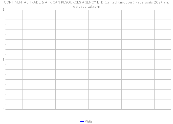 CONTINENTAL TRADE & AFRICAN RESOURCES AGENCY LTD (United Kingdom) Page visits 2024 