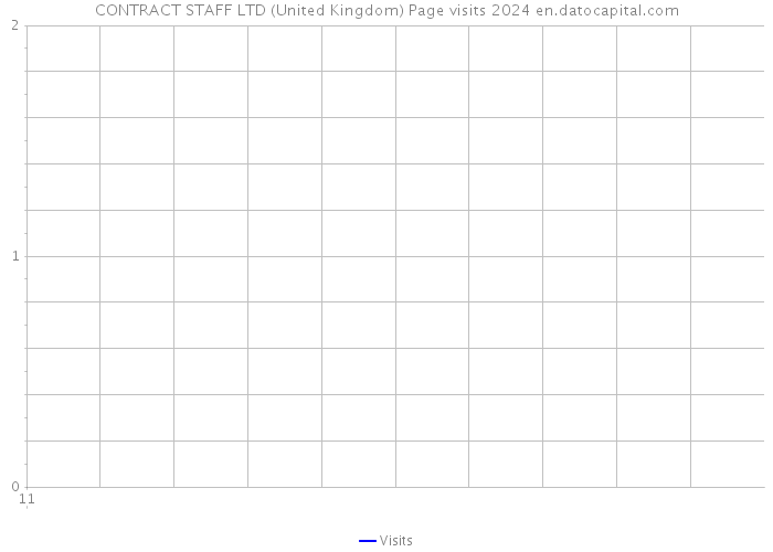 CONTRACT STAFF LTD (United Kingdom) Page visits 2024 