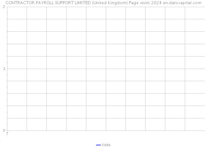 CONTRACTOR PAYROLL SUPPORT LIMITED (United Kingdom) Page visits 2024 