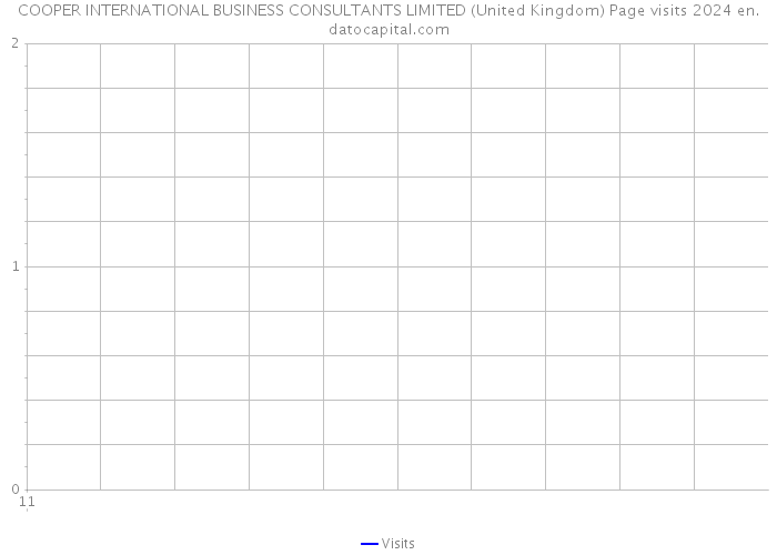 COOPER INTERNATIONAL BUSINESS CONSULTANTS LIMITED (United Kingdom) Page visits 2024 