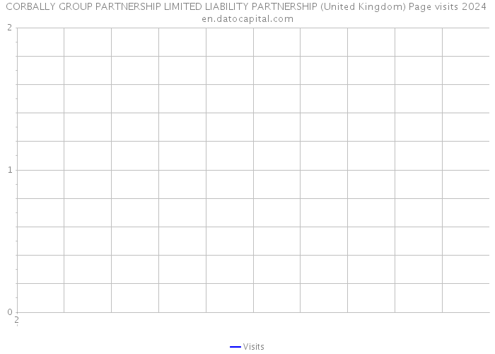 CORBALLY GROUP PARTNERSHIP LIMITED LIABILITY PARTNERSHIP (United Kingdom) Page visits 2024 