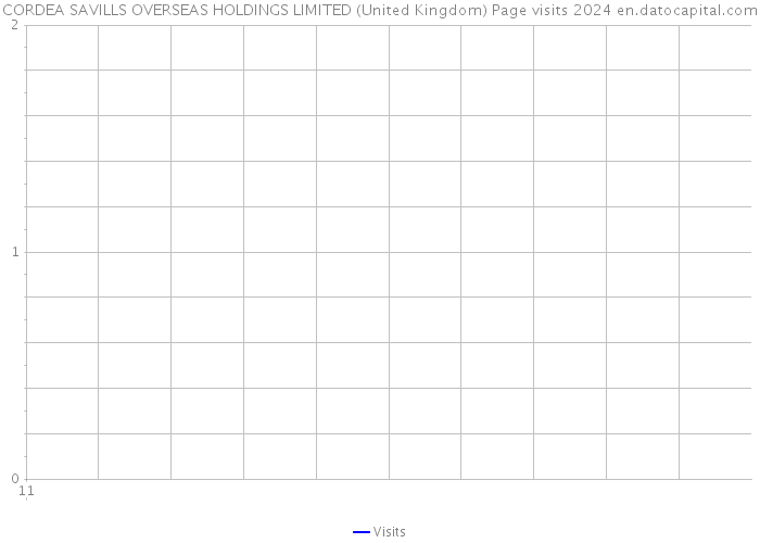 CORDEA SAVILLS OVERSEAS HOLDINGS LIMITED (United Kingdom) Page visits 2024 