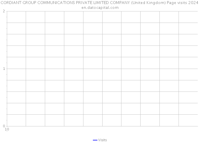 CORDIANT GROUP COMMUNICATIONS PRIVATE LIMITED COMPANY (United Kingdom) Page visits 2024 