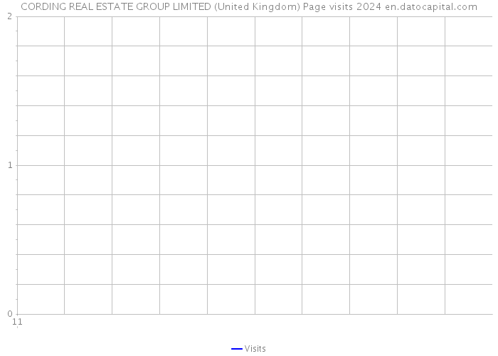 CORDING REAL ESTATE GROUP LIMITED (United Kingdom) Page visits 2024 