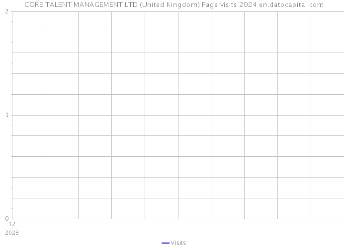 CORE TALENT MANAGEMENT LTD (United Kingdom) Page visits 2024 